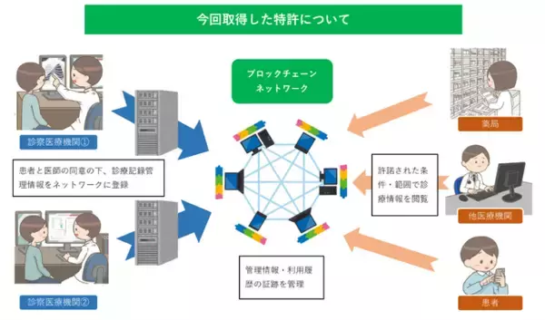IDホールディングス、ブロックチェーンを利用した診療情報の共有管理ソリューションに関する特許を取得