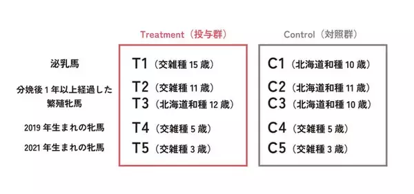 帯広畜産大学、紀州ほそ川飼料による『抗酸化作用を有する競走馬用梅抽出物補助飼料が、北海道和種およびその交雑種の血液生化学的性情および吸引卵子成熟率に及ぼす影響』の演題発表。【Vitav（バイタブ）】