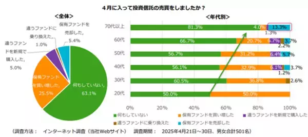 アセットマネジメントOne実施アンケートに回答した投信保有者の63.1%が「何もしない」と回答