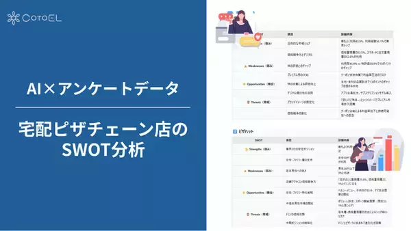 【AI×アンケートデータ】 ～宅配ピザチェーン店のSWOT分析～