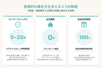 groove agent、建設業界の女性管理職比率平均6.4%を大きく上回る32.1%、女性役員比率は40%に。創業以来の『コアタイム・出社義務なし』制度で、誰もが活躍できる組織へ