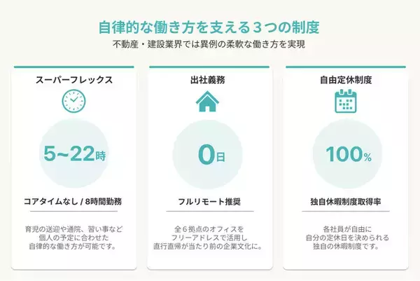 groove agent、建設業界の女性管理職比率平均6.4%を大きく上回る32.1%、女性役員比率は40%に。創業以来の『コアタイム・出社義務なし』制度で、誰もが活躍できる組織へ