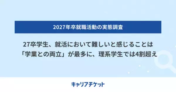 27卒学生、就活において難しいと感じることは「学業との両立」が最多に、理系学生では4割超え