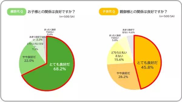 「3月20日「国際幸福デー」に考える「家族の幸せ」　　　　　　　　親世代・子世代に聞いた「親のこと、知らなすぎ問題」実態調査」の画像