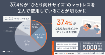 【夫婦500名に調査】パートナーで「シングルベッド」は正解！？　37.4%がひとり向けサイズで寝るも、満足度84%と広さは関係なし！常識を覆す“寝室のリアル”