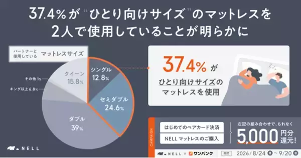 【夫婦500名に調査】パートナーで「シングルベッド」は正解！？　37.4%がひとり向けサイズで寝るも、満足度84%と広さは関係なし！常識を覆す“寝室のリアル”