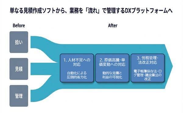 現場を変えるのは、3つの「当たり前」だった。 設備業を40年支えてきた石田データサービスが、「こうじやさん®シリーズ」v3に込めた想い