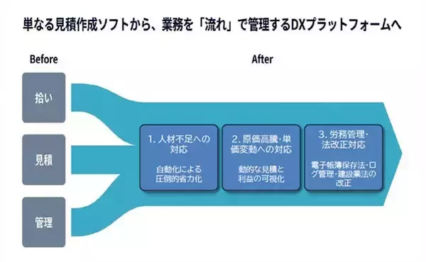「現場を変えるのは、3つの「当たり前」だった。 設備業を40年支えてきた石田データサービスが、「こうじやさん®シリーズ」v3に込めた想い」の画像
