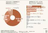「歯列矯正経験がある女性の約55％がモテ度が上がったと回答！モテ度が上がったと実感したエピソードとは？」の画像1