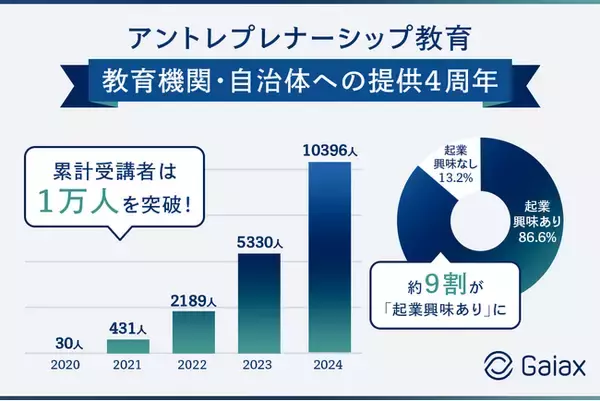 ガイアックス、アントレプレナーシップ教育プログラムが提供開始から４年で累計受講者1万人を突破！