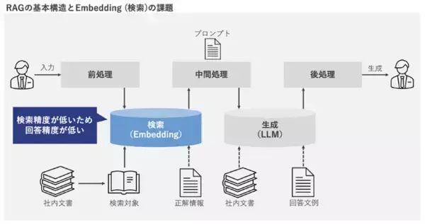 レトリバ、最高精度の日本語検索向けテキスト埋め込みモデル「AMBER」を公開