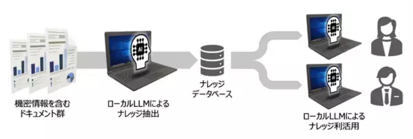 SI&Cが共同印刷株式会社と完全プライベート型ローカルLLMの実証実験を始動