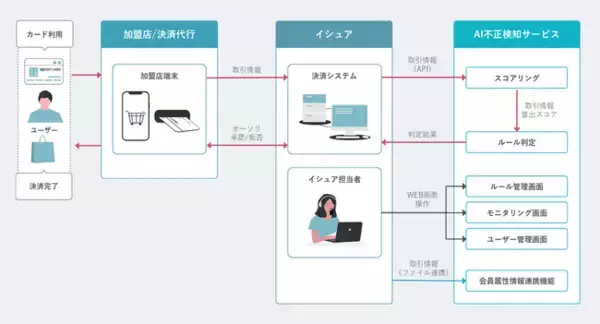 セカンドサイトアナリティカとTIS、カード決済の不正利用を防ぐ「AI不正検知サービス」を提供開始