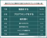 「【子どものタブレット｜遊び以外で期待する使い道ランキング 】小中学生の親500人アンケート調査」の画像1