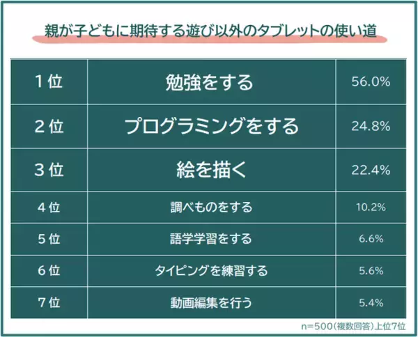 【子どものタブレット｜遊び以外で期待する使い道ランキング 】小中学生の親500人アンケート調査