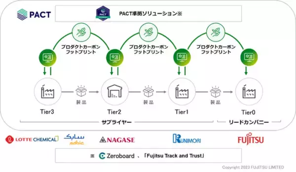 富士通、WBCSDのPACTプログラムで世界初の社会実装に成功