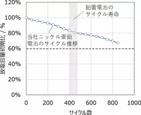 ニッケル亜鉛電池 長期耐久性の向上を確認