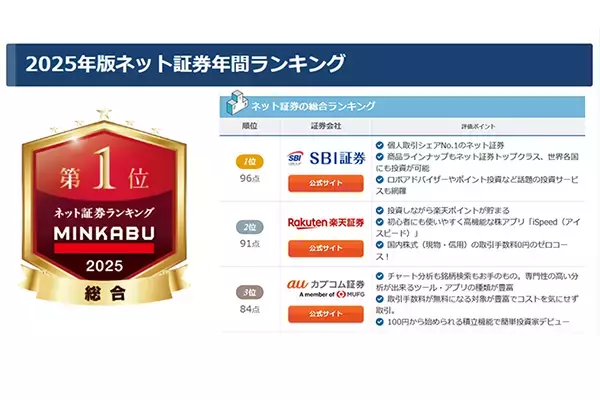 2025年 ネット証券・FX会社の年間ランキングを発表「MINKABU」 ネット証券・FX会社比較より一挙公開