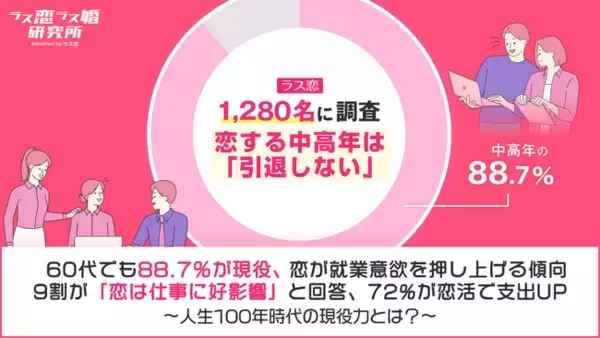 「【恋する中高年は引退しない】60代でも88.7%が現役、恋が就業意欲を押し上げる傾向！9割が「恋は仕事に好影響」と回答、72%が恋活で支出UP」の画像