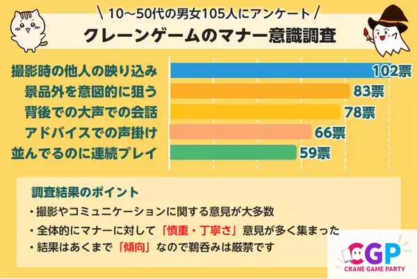 【市場調査レポート】クレーンゲームのマナー意識調査【10~50代の男女105名アンケート調査