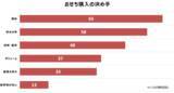 「2026年 おせち料理に関する意識調査 ／「節約」と「奮発」の二極化」の画像1