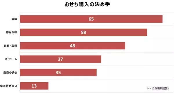 2026年 おせち料理に関する意識調査 ／「節約」と「奮発」の二極化