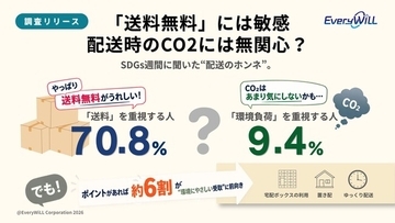 【ネット通販・宅配調査】「送料無料」には敏感、配送時のCO2には無関心？