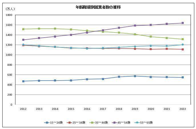 割合を増す、日本のミドルシニアがポジティブに労働移動し、日本の活力を取り戻すために。「40代50代のキャリアチャンネル」誕生秘話。