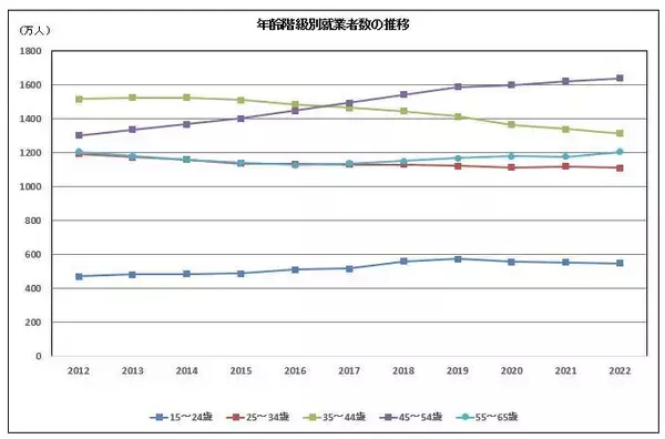 「割合を増す、日本のミドルシニアがポジティブに労働移動し、日本の活力を取り戻すために。「40代50代のキャリアチャンネル」誕生秘話。」の画像