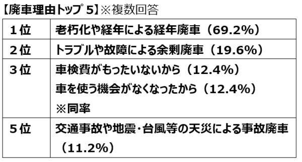 車の乗り換え 廃車に関する調査 何年乗ったら廃車 平均年数 7年2ヵ月 免許を返納したい年齢 過半数は 75 84歳 返納するつもりはない人は13 4 22年2月3日 エキサイトニュース