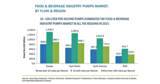 「食品および飲料産業におけるポンプの市場規模、2027年に129億米ドルに到達予測」の画像1