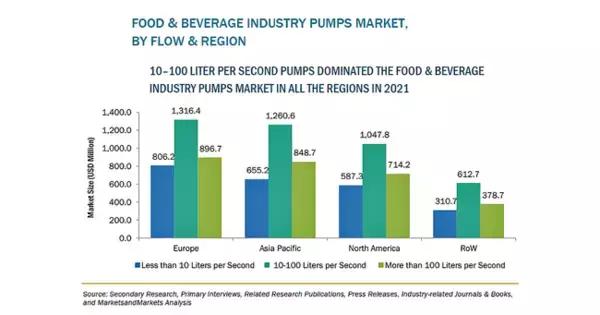 食品および飲料産業におけるポンプの市場規模、2027年に129億米ドルに到達予測