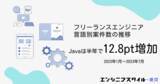 「【2023年7月】フリーランスエンジニアの言語別案件数の推移｜Javaは半年間で12.82ポイント増加」の画像1