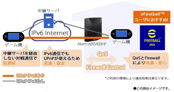 NECプラットフォームズ、国内の家庭向けWi-Fi ルータメーカーで初めてUPnP IPv6（ピンホール制御）に対応