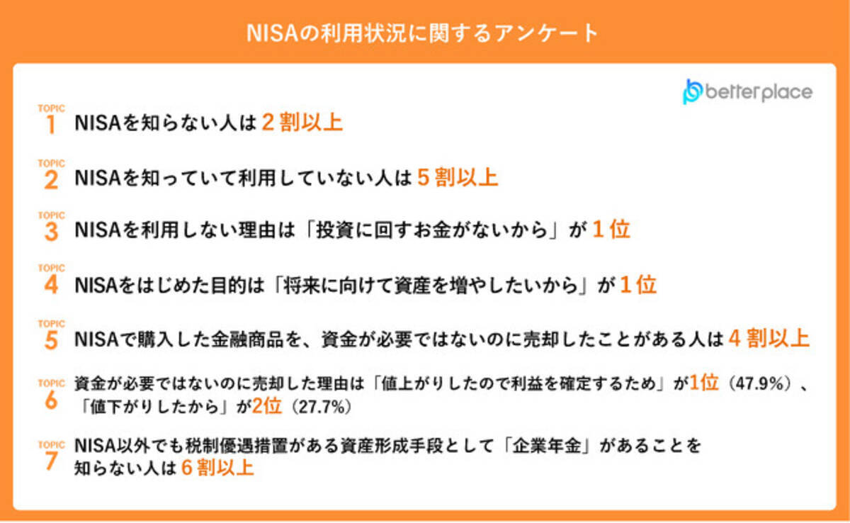 新NISA利用状況調査】資金が必要でないのに売却したことがある人は4割以上。売却理由1位は「利益確定のため」、2位は「値下がりしたから」 -  エキサイトニュース