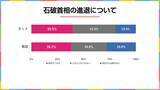 「石破首相は商品券問題で辞任すべき？2025年3月実施　電話×ネットのハイブリッド意識調査結果を発表【選挙ドットコム×JX通信社】」の画像1