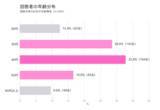 「73.2%が便秘と自覚…腸活の課題が浮き彫りに｜生活習慣と腸内環境の実態調査」の画像1