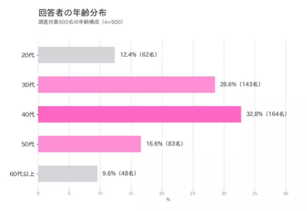 73.2%が便秘と自覚…腸活の課題が浮き彫りに｜生活習慣と腸内環境の実態調査