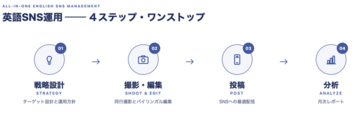 歯科・美容医療・人間ドック向け英語SNS運用代行、フォロワー1万人成果保証｜新規クライアント受付中