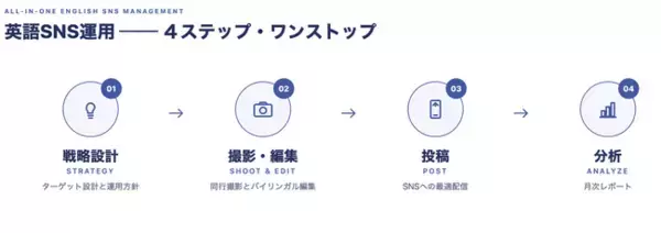 歯科・美容医療・人間ドック向け英語SNS運用代行、フォロワー1万人成果保証｜新規クライアント受付中