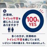 「【渋滞時のトイレ問題】全てのドライバーが「トイレの不安を感じたことがある」と回答」の画像1