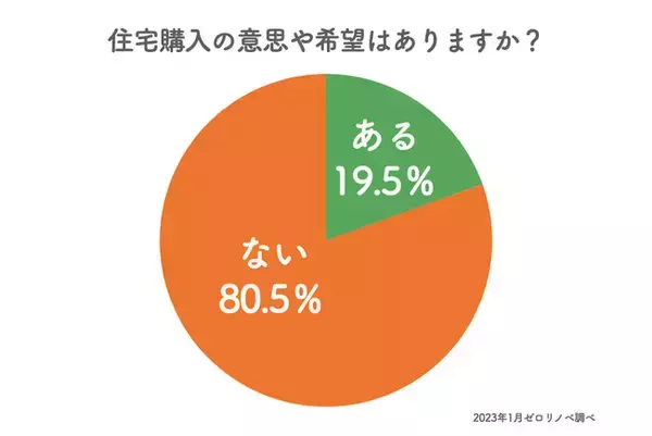 【購入希望理由の第2位は「老後の不安解消のため」】30～40代の独身女性1000人に聞いた、住宅購入の意思や希望、購入したい住宅種別とその理由の調査結果。