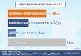 「＜不動産売却の実態調査＞全体の4割が不動産購入時よりも高い金額で売却。5人に1人は査定額と売却額に500万円以上の差」の画像1