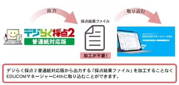 「デジらく採点２普通紙対応版」、統合型校務支援システム「EDUCOMマネージャーC4th」と連携を開始