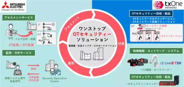 三菱電機とTXOne NetworksがOTセキュリティー事業拡大に向け協業契約を締結