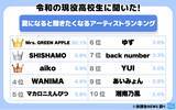 「令和の現役高校生が夏になると聞きたくなるアーティストランキング ３位にaiko その結果の一部を大公開！」の画像1
