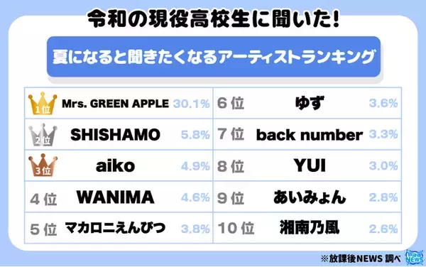 令和の現役高校生が夏になると聞きたくなるアーティストランキング ３位にaiko その結果の一部を大公開！