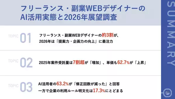 【WEBデザイナー110名に聞いた、2026年のAI活用・単価動向の展望】「AIは仕事を奪う」は誤解？ 6割以上が単価上昇を実感、AI活用で「修正回数が減った」も6割超