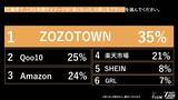 「Z世代はもうECで「ただの買い物」をしない！1位『ZOZOTOWN』(35%)、2位『Qoo10』(25%)の異なる支持理由をZ-SOZOKEN（Z世代創造性研究所）が第3弾インサイトサマリーを公開。」の画像1