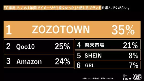 Z世代はもうECで「ただの買い物」をしない！1位『ZOZOTOWN』(35%)、2位『Qoo10』(25%)の異なる支持理由をZ-SOZOKEN（Z世代創造性研究所）が第3弾インサイトサマリーを公開。